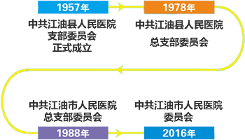 党建历程