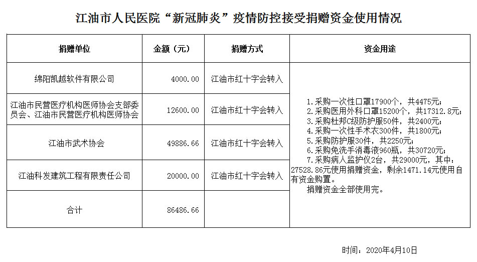 关于对新冠肺炎疫情防控期间接收的社会资金捐赠情况进行公示的通知